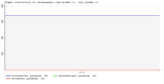 ���������� �� ���������� ns0.mcomm.ru. ns1.mcomm.ru.